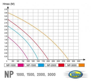 Aqua Nova Pumpe 1500 l/h